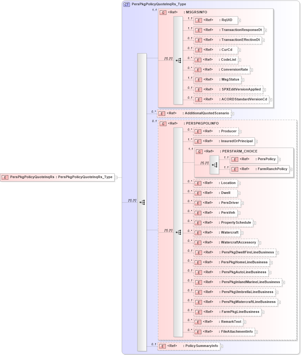 XSD Diagram of PersPkgPolicyQuoteInqRs in schema acord-pcs-v1_16_0-ns-nodoc-codes_xsd (Acord - Property & Casualty/Surety Standards Program)