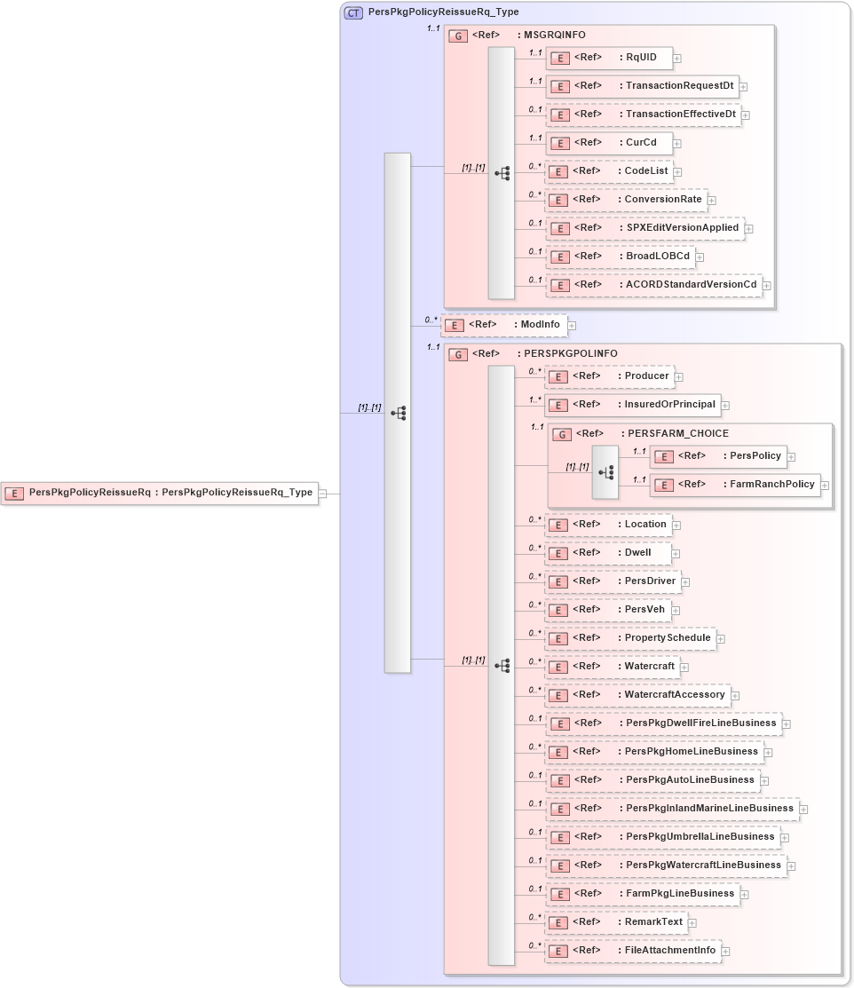 XSD Diagram of PersPkgPolicyReissueRq in schema acord-pcs-v1_16_0-ns-nodoc-codes_xsd (Acord - Property & Casualty/Surety Standards Program)