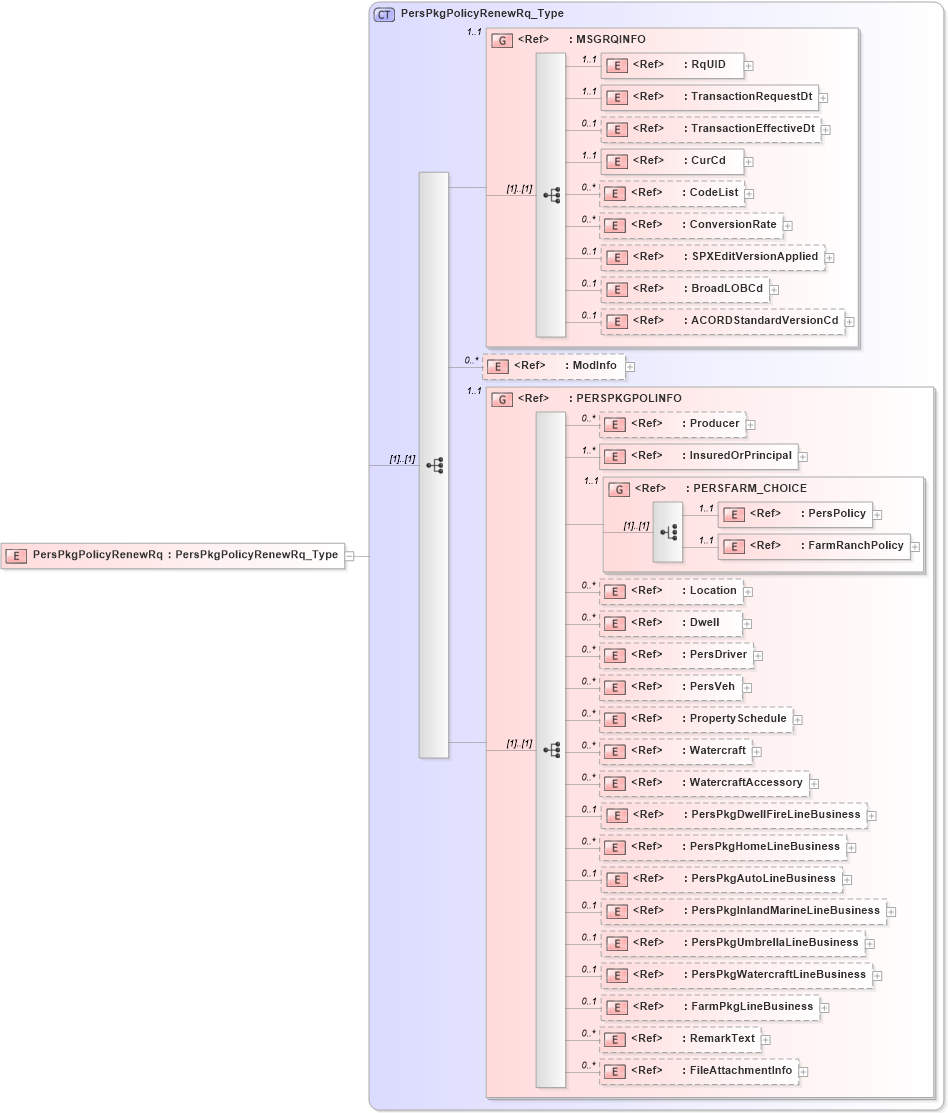 XSD Diagram of PersPkgPolicyRenewRq in schema acord-pcs-v1_16_0-ns-nodoc-codes_xsd (Acord - Property & Casualty/Surety Standards Program)