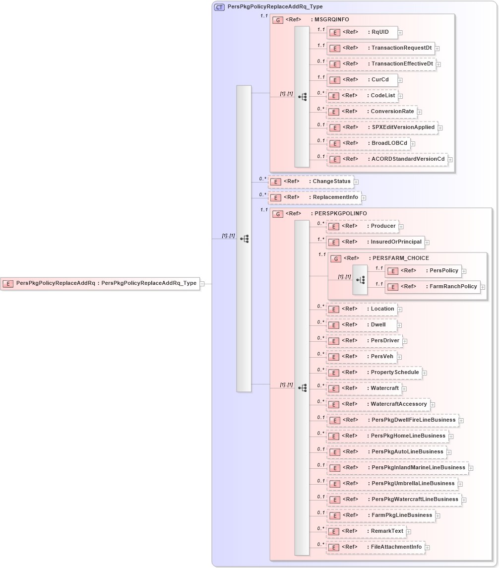 XSD Diagram of PersPkgPolicyReplaceAddRq in schema acord-pcs-v1_16_0-ns-nodoc-codes_xsd (Acord - Property & Casualty/Surety Standards Program)