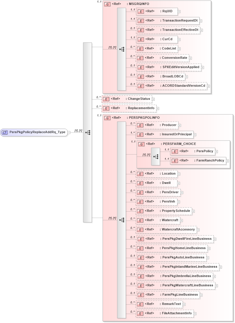 XSD Diagram of PersPkgPolicyReplaceAddRq_Type in schema acord-pcs-v1_16_0-ns-nodoc-codes_xsd (Acord - Property & Casualty/Surety Standards Program)