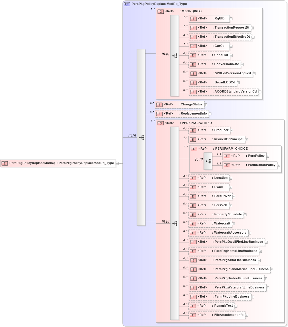XSD Diagram of PersPkgPolicyReplaceModRq in schema acord-pcs-v1_16_0-ns-nodoc-codes_xsd (Acord - Property & Casualty/Surety Standards Program)