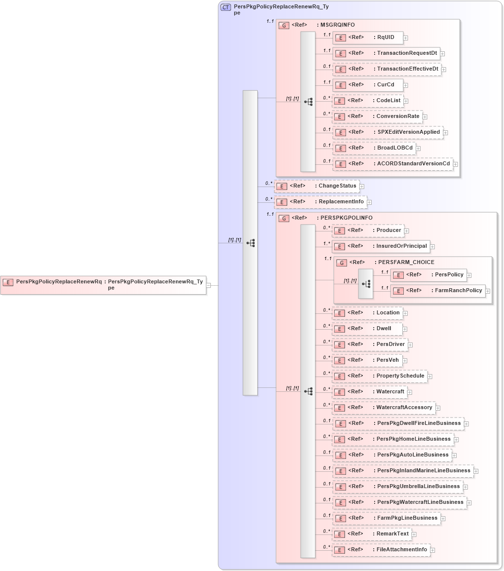 XSD Diagram of PersPkgPolicyReplaceRenewRq in schema acord-pcs-v1_16_0-ns-nodoc-codes_xsd (Acord - Property & Casualty/Surety Standards Program)
