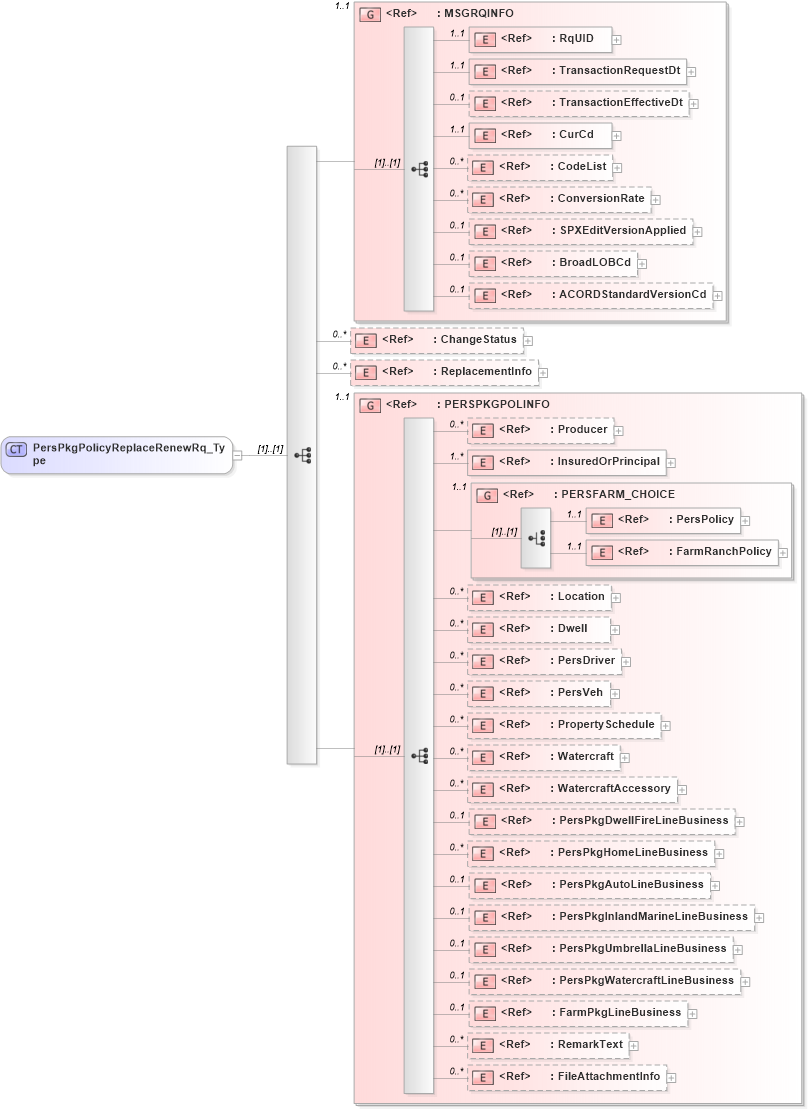 XSD Diagram of PersPkgPolicyReplaceRenewRq_Type in schema acord-pcs-v1_16_0-ns-nodoc-codes_xsd (Acord - Property & Casualty/Surety Standards Program)