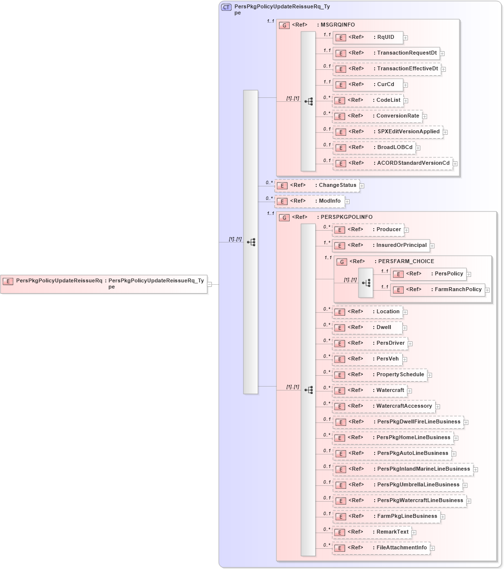 XSD Diagram of PersPkgPolicyUpdateReissueRq in schema acord-pcs-v1_16_0-ns-nodoc-codes_xsd (Acord - Property & Casualty/Surety Standards Program)