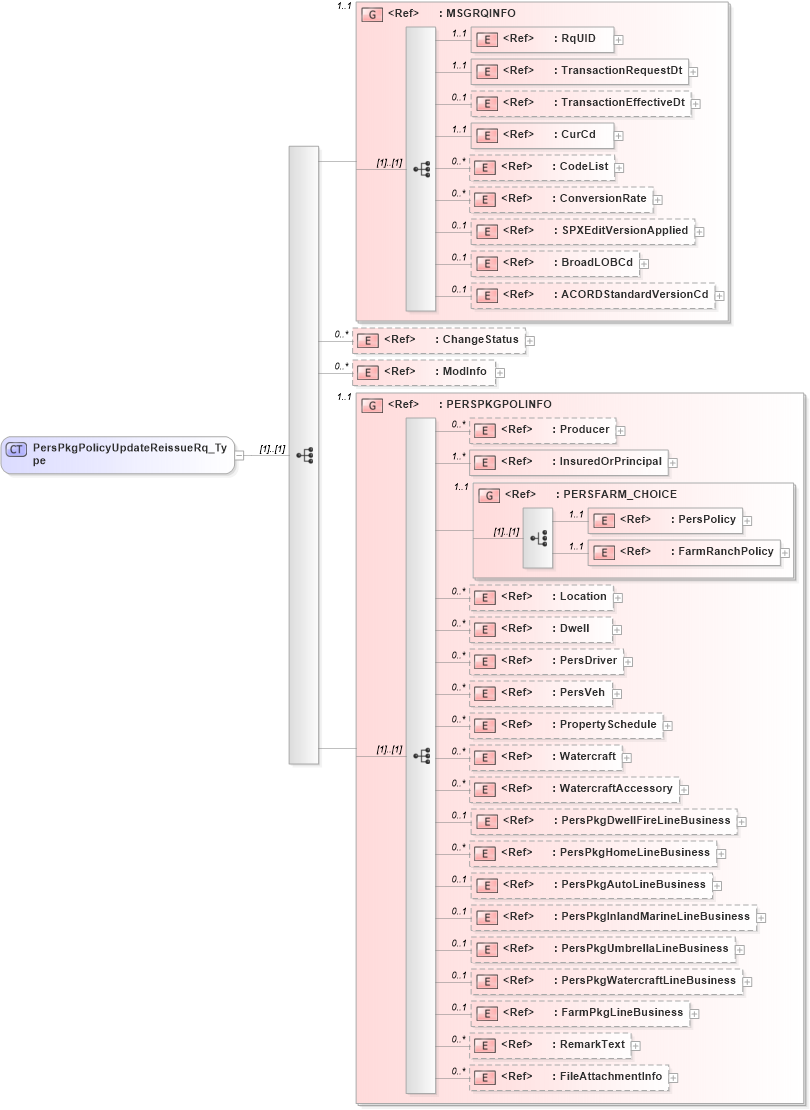 XSD Diagram of PersPkgPolicyUpdateReissueRq_Type in schema acord-pcs-v1_16_0-ns-nodoc-codes_xsd (Acord - Property & Casualty/Surety Standards Program)