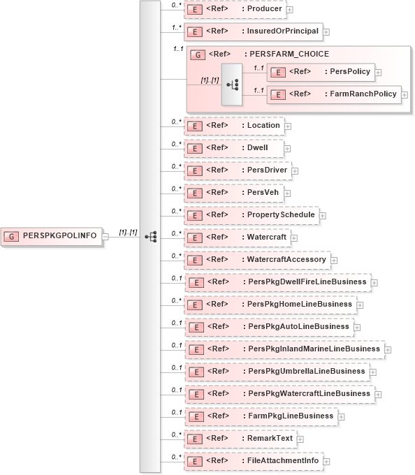 XSD Diagram of PERSPKGPOLINFO in schema acord-pcs-v1_16_0-ns-nodoc-codes_xsd (Acord - Property & Casualty/Surety Standards Program)