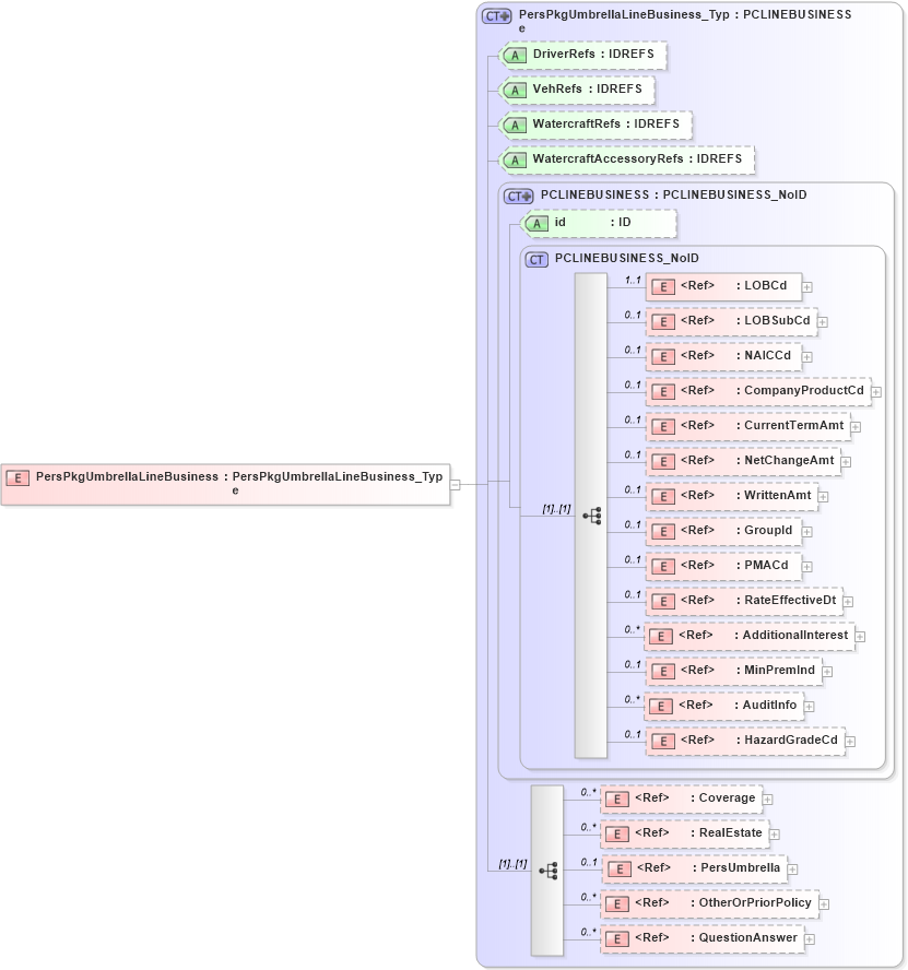 XSD Diagram of PersPkgUmbrellaLineBusiness in schema acord-pcs-v1_16_0-ns-nodoc-codes_xsd (Acord - Property & Casualty/Surety Standards Program)