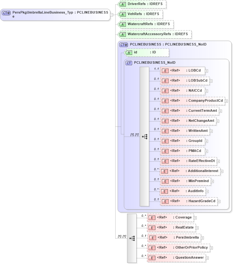 XSD Diagram of PersPkgUmbrellaLineBusiness_Type in schema acord-pcs-v1_16_0-ns-nodoc-codes_xsd (Acord - Property & Casualty/Surety Standards Program)