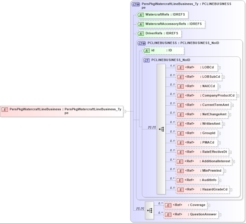XSD Diagram of PersPkgWatercraftLineBusiness in schema acord-pcs-v1_16_0-ns-nodoc-codes_xsd (Acord - Property & Casualty/Surety Standards Program)