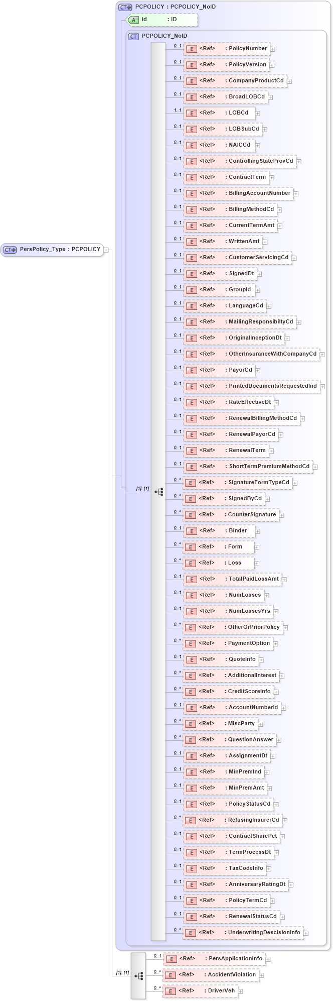 XSD Diagram of PersPolicy_Type in schema acord-pcs-v1_16_0-ns-nodoc-codes_xsd (Acord - Property & Casualty/Surety Standards Program)