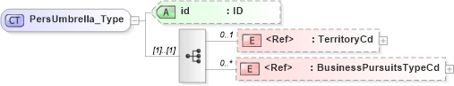 XSD Diagram of PersUmbrella_Type in schema acord-pcs-v1_16_0-ns-nodoc-codes_xsd (Acord - Property & Casualty/Surety Standards Program)