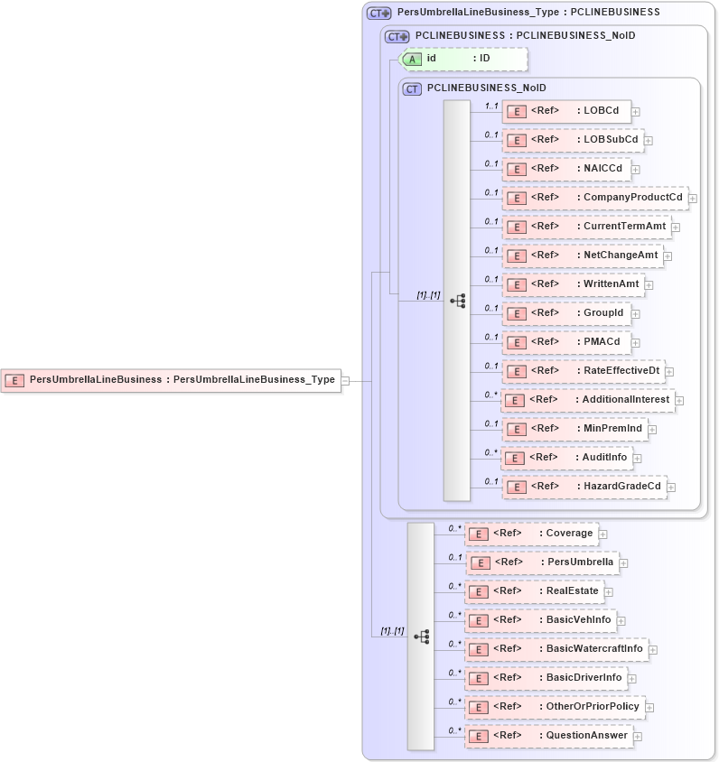 XSD Diagram of PersUmbrellaLineBusiness in schema acord-pcs-v1_16_0-ns-nodoc-codes_xsd (Acord - Property & Casualty/Surety Standards Program)