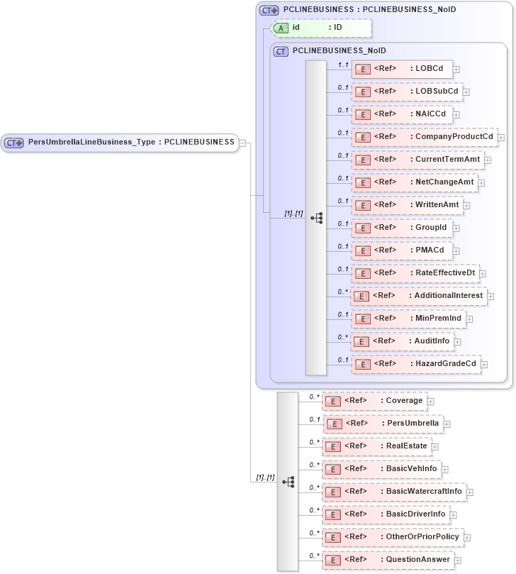 XSD Diagram of PersUmbrellaLineBusiness_Type in schema acord-pcs-v1_16_0-ns-nodoc-codes_xsd (Acord - Property & Casualty/Surety Standards Program)