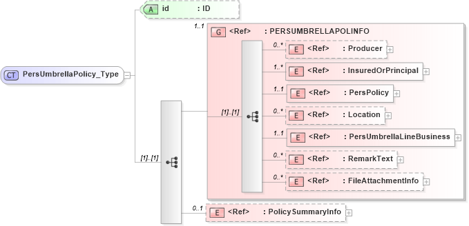 XSD Diagram of PersUmbrellaPolicy_Type in schema acord-pcs-v1_16_0-ns-nodoc-codes_xsd (Acord - Property & Casualty/Surety Standards Program)