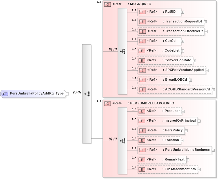 XSD Diagram of PersUmbrellaPolicyAddRq_Type in schema acord-pcs-v1_16_0-ns-nodoc-codes_xsd (Acord - Property & Casualty/Surety Standards Program)