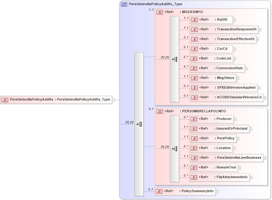 XSD Diagram of PersUmbrellaPolicyAddRs in schema acord-pcs-v1_16_0-ns-nodoc-codes_xsd (Acord - Property & Casualty/Surety Standards Program)