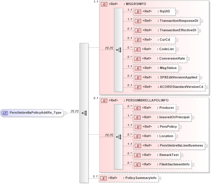 XSD Diagram of PersUmbrellaPolicyAddRs_Type in schema acord-pcs-v1_16_0-ns-nodoc-codes_xsd (Acord - Property & Casualty/Surety Standards Program)