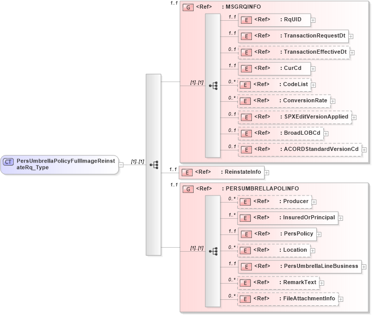 XSD Diagram of PersUmbrellaPolicyFullImageReinstateRq_Type in schema acord-pcs-v1_16_0-ns-nodoc-codes_xsd (Acord - Property & Casualty/Surety Standards Program)
