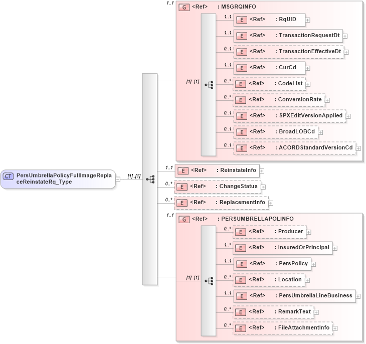 XSD Diagram of PersUmbrellaPolicyFullImageReplaceReinstateRq_Type in schema acord-pcs-v1_16_0-ns-nodoc-codes_xsd (Acord - Property & Casualty/Surety Standards Program)
