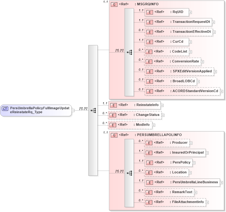 XSD Diagram of PersUmbrellaPolicyFullImageUpdateReinstateRq_Type in schema acord-pcs-v1_16_0-ns-nodoc-codes_xsd (Acord - Property & Casualty/Surety Standards Program)