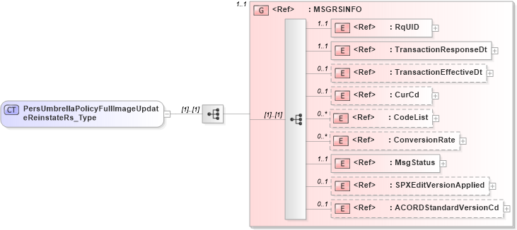 XSD Diagram of PersUmbrellaPolicyFullImageUpdateReinstateRs_Type in schema acord-pcs-v1_16_0-ns-nodoc-codes_xsd (Acord - Property & Casualty/Surety Standards Program)