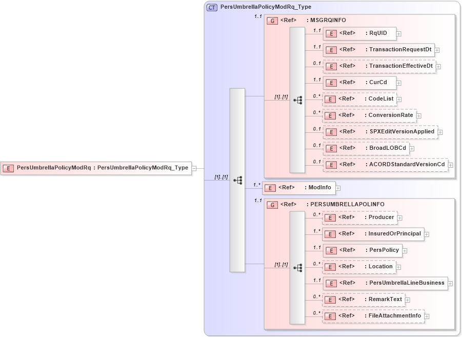 XSD Diagram of PersUmbrellaPolicyModRq in schema acord-pcs-v1_16_0-ns-nodoc-codes_xsd (Acord - Property & Casualty/Surety Standards Program)