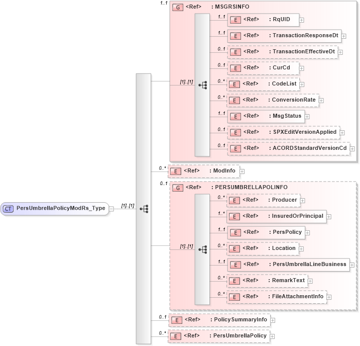 XSD Diagram of PersUmbrellaPolicyModRs_Type in schema acord-pcs-v1_16_0-ns-nodoc-codes_xsd (Acord - Property & Casualty/Surety Standards Program)