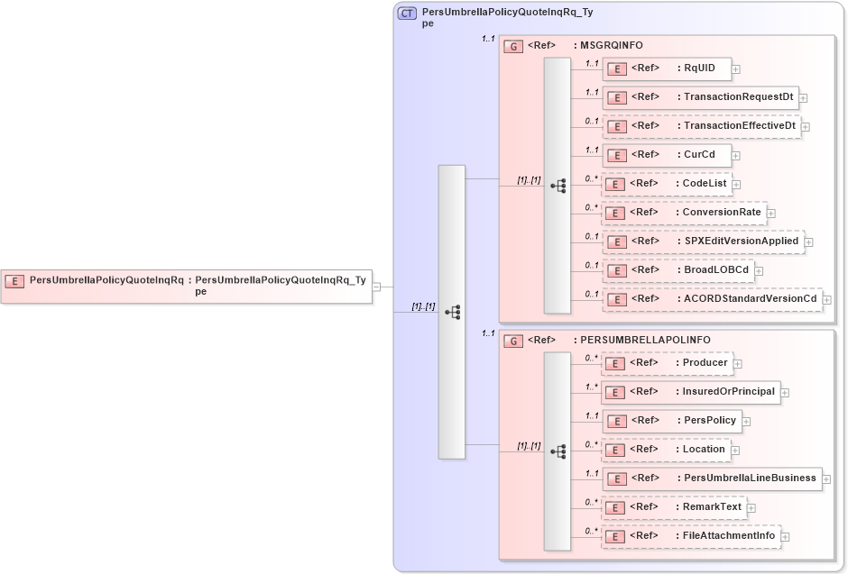 XSD Diagram of PersUmbrellaPolicyQuoteInqRq in schema acord-pcs-v1_16_0-ns-nodoc-codes_xsd (Acord - Property & Casualty/Surety Standards Program)
