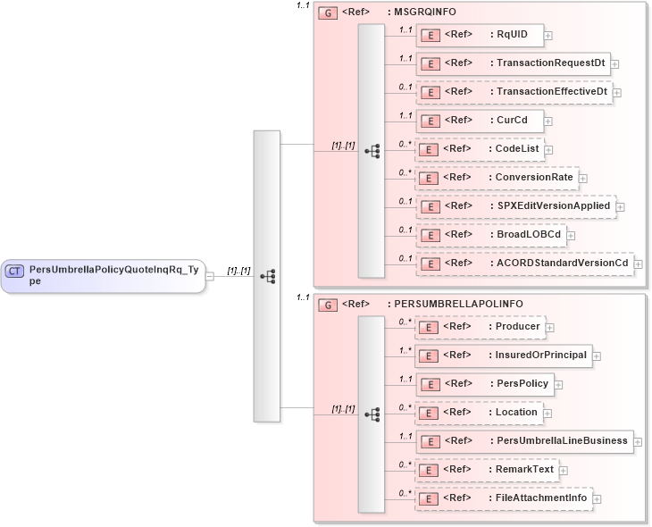 XSD Diagram of PersUmbrellaPolicyQuoteInqRq_Type in schema acord-pcs-v1_16_0-ns-nodoc-codes_xsd (Acord - Property & Casualty/Surety Standards Program)