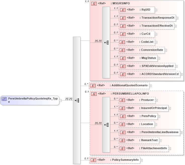 XSD Diagram of PersUmbrellaPolicyQuoteInqRs_Type in schema acord-pcs-v1_16_0-ns-nodoc-codes_xsd (Acord - Property & Casualty/Surety Standards Program)
