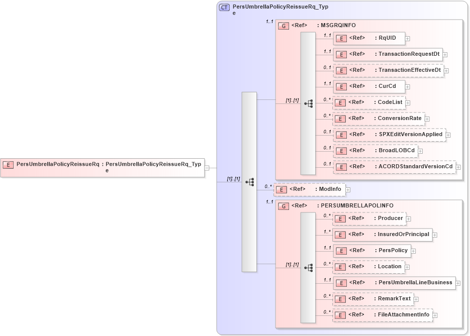 XSD Diagram of PersUmbrellaPolicyReissueRq in schema acord-pcs-v1_16_0-ns-nodoc-codes_xsd (Acord - Property & Casualty/Surety Standards Program)