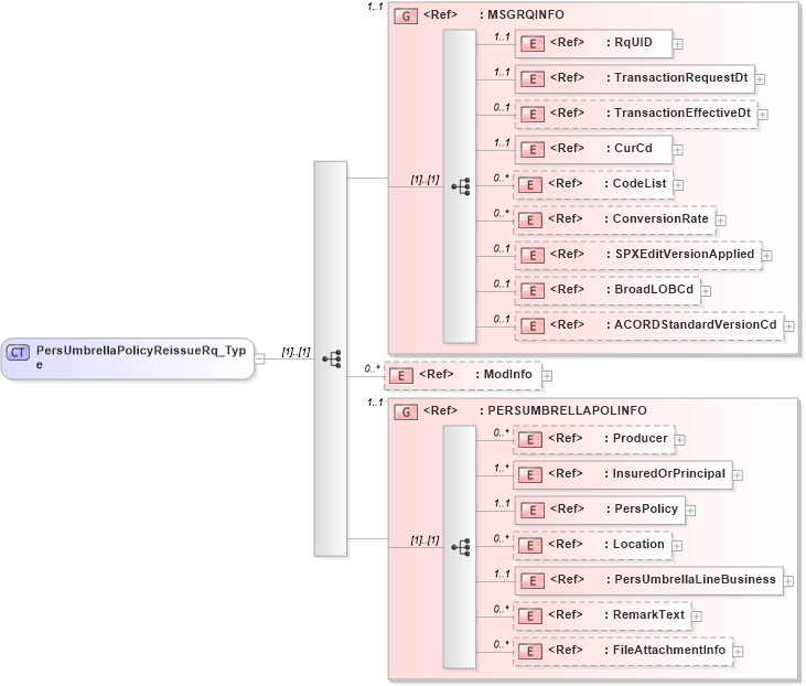 XSD Diagram of PersUmbrellaPolicyReissueRq_Type in schema acord-pcs-v1_16_0-ns-nodoc-codes_xsd (Acord - Property & Casualty/Surety Standards Program)