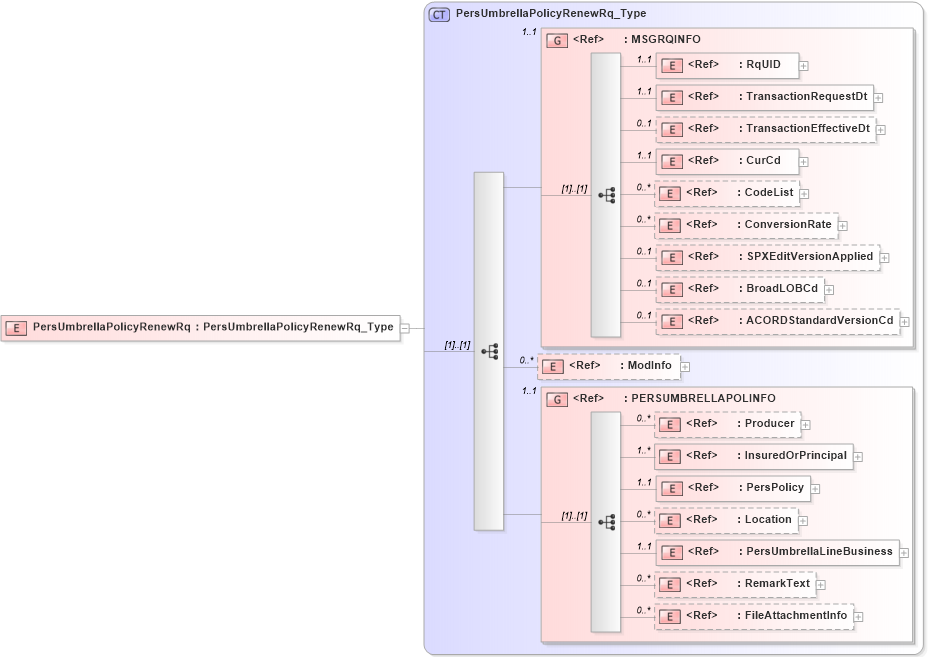 XSD Diagram of PersUmbrellaPolicyRenewRq in schema acord-pcs-v1_16_0-ns-nodoc-codes_xsd (Acord - Property & Casualty/Surety Standards Program)