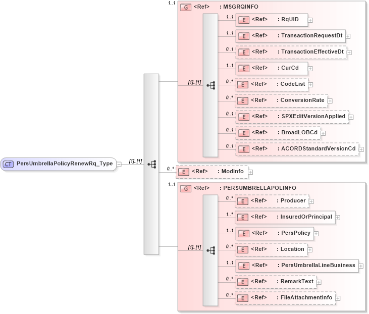 XSD Diagram of PersUmbrellaPolicyRenewRq_Type in schema acord-pcs-v1_16_0-ns-nodoc-codes_xsd (Acord - Property & Casualty/Surety Standards Program)