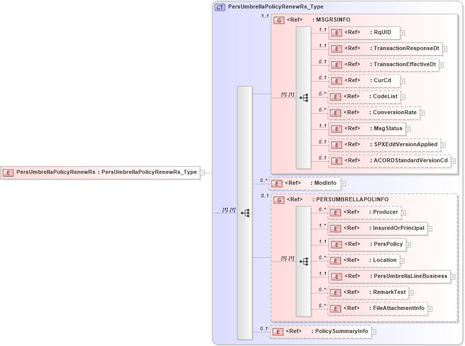 XSD Diagram of PersUmbrellaPolicyRenewRs in schema acord-pcs-v1_16_0-ns-nodoc-codes_xsd (Acord - Property & Casualty/Surety Standards Program)