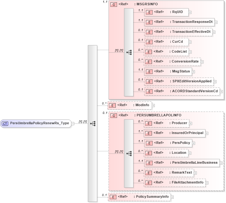 XSD Diagram of PersUmbrellaPolicyRenewRs_Type in schema acord-pcs-v1_16_0-ns-nodoc-codes_xsd (Acord - Property & Casualty/Surety Standards Program)