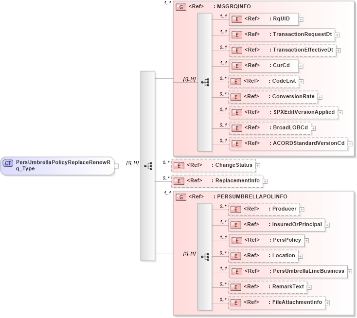 XSD Diagram of PersUmbrellaPolicyReplaceRenewRq_Type in schema acord-pcs-v1_16_0-ns-nodoc-codes_xsd (Acord - Property & Casualty/Surety Standards Program)