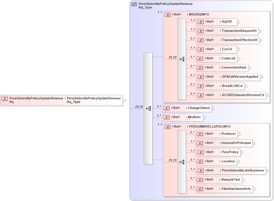 XSD Diagram of PersUmbrellaPolicyUpdateReissueRq in schema acord-pcs-v1_16_0-ns-nodoc-codes_xsd (Acord - Property & Casualty/Surety Standards Program)
