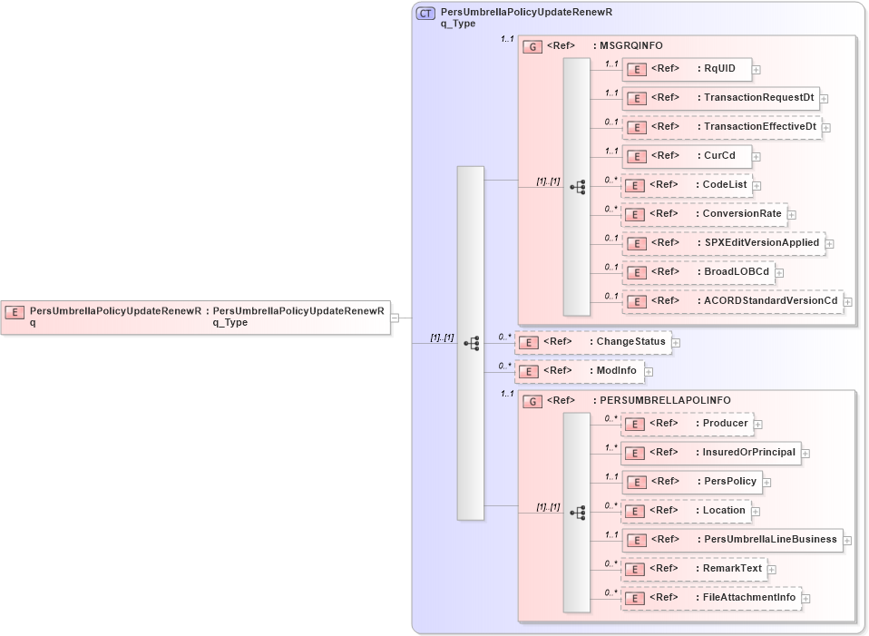 XSD Diagram of PersUmbrellaPolicyUpdateRenewRq in schema acord-pcs-v1_16_0-ns-nodoc-codes_xsd (Acord - Property & Casualty/Surety Standards Program)