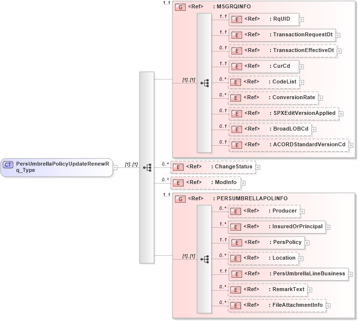 XSD Diagram of PersUmbrellaPolicyUpdateRenewRq_Type in schema acord-pcs-v1_16_0-ns-nodoc-codes_xsd (Acord - Property & Casualty/Surety Standards Program)