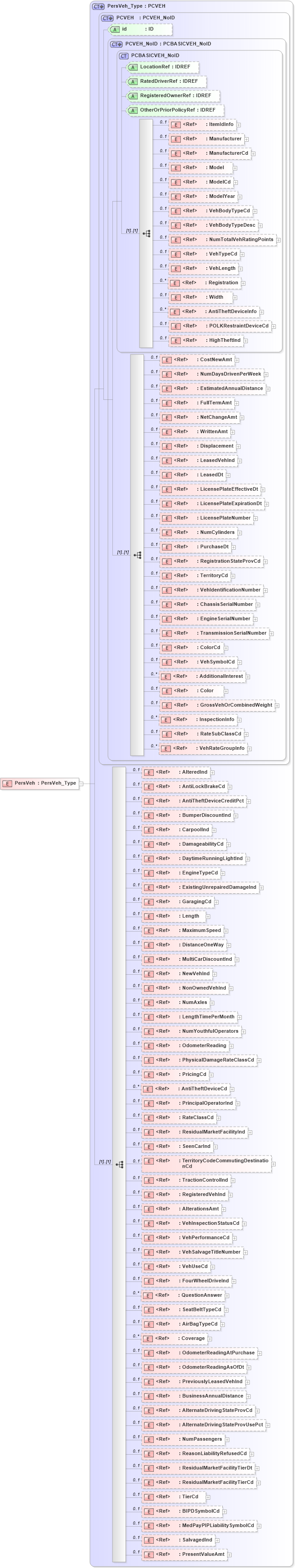 XSD Diagram of PersVeh in schema acord-pcs-v1_16_0-ns-nodoc-codes_xsd (Acord - Property & Casualty/Surety Standards Program)