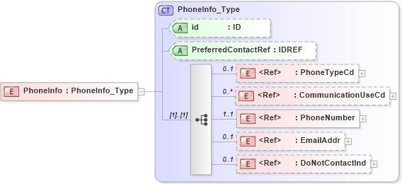 XSD Diagram of PhoneInfo in schema acord-pcs-v1_16_0-ns-nodoc-codes_xsd (Acord - Property & Casualty/Surety Standards Program)