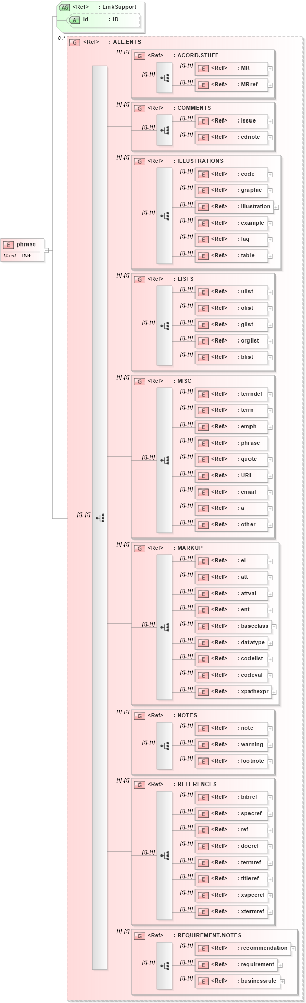 XSD Diagram of phrase in schema acord-doc_xsd (Acord - Property & Casualty/Surety Standards Program)