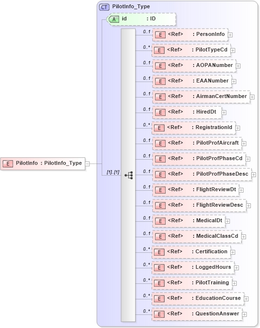 XSD Diagram of PilotInfo in schema acord-pcs-v1_16_0-ns-nodoc-codes_xsd (Acord - Property & Casualty/Surety Standards Program)