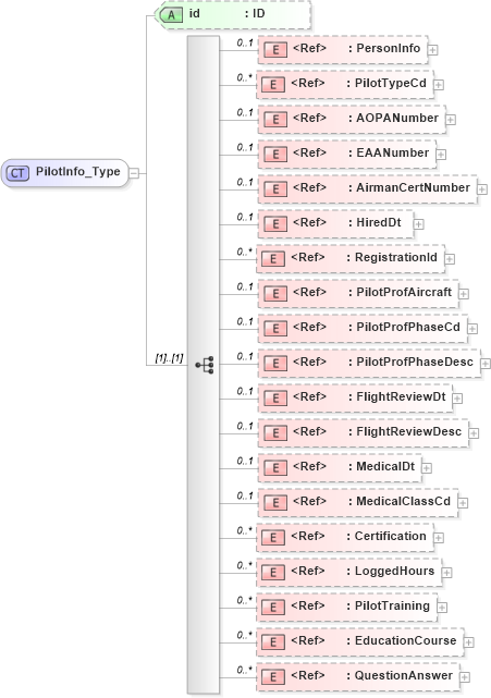 XSD Diagram of PilotInfo_Type in schema acord-pcs-v1_16_0-ns-nodoc-codes_xsd (Acord - Property & Casualty/Surety Standards Program)