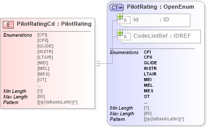 XSD Diagram of PilotRatingCd in schema acord-pcs-v1_16_0-ns-nodoc-codes_xsd (Acord - Property & Casualty/Surety Standards Program)