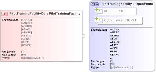 XSD Diagram of PilotTrainingFacilityCd in schema acord-pcs-v1_16_0-ns-nodoc-codes_xsd (Acord - Property & Casualty/Surety Standards Program)