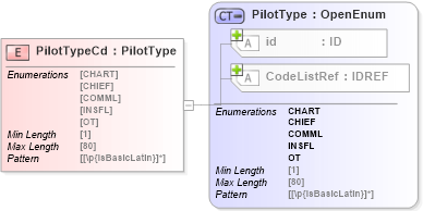 XSD Diagram of PilotTypeCd in schema acord-pcs-v1_16_0-ns-nodoc-codes_xsd (Acord - Property & Casualty/Surety Standards Program)