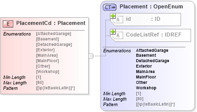 XSD Diagram of PlacementCd in schema acord-pcs-v1_16_0-ns-nodoc-codes_xsd (Acord - Property & Casualty/Surety Standards Program)